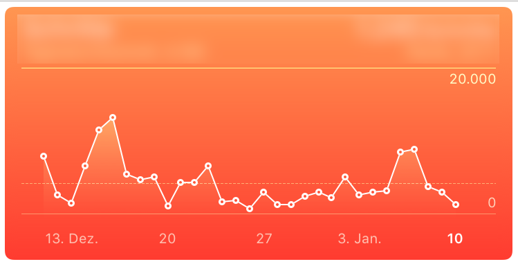 A graph from the Apple Health app