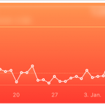 A graph from the Apple Health app